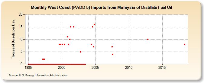 West Coast (PADD 5) Imports from Malaysia of Distillate Fuel Oil (Thousand Barrels per Day)