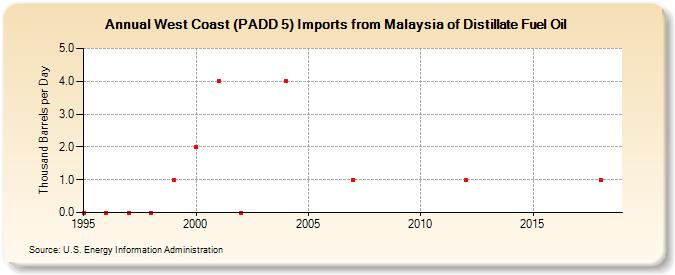 West Coast (PADD 5) Imports from Malaysia of Distillate Fuel Oil (Thousand Barrels per Day)