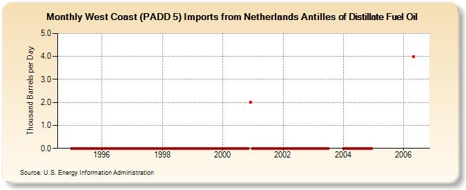West Coast (PADD 5) Imports from Netherlands Antilles of Distillate Fuel Oil (Thousand Barrels per Day)