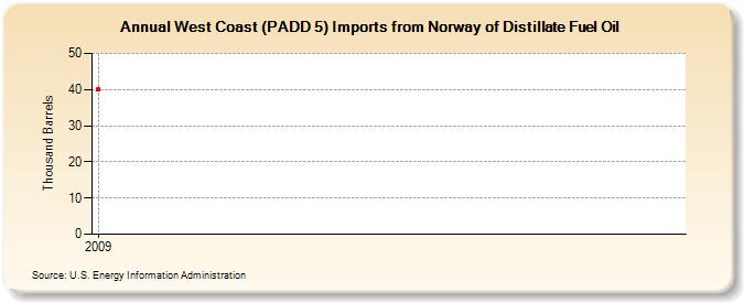 West Coast (PADD 5) Imports from Norway of Distillate Fuel Oil (Thousand Barrels)