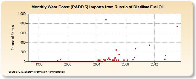 West Coast (PADD 5) Imports from Russia of Distillate Fuel Oil (Thousand Barrels)
