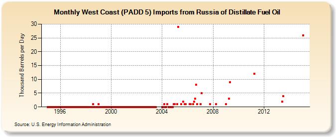 West Coast (PADD 5) Imports from Russia of Distillate Fuel Oil (Thousand Barrels per Day)