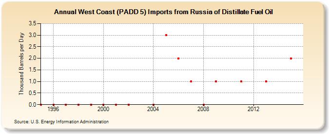 West Coast (PADD 5) Imports from Russia of Distillate Fuel Oil (Thousand Barrels per Day)