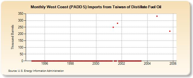 West Coast (PADD 5) Imports from Taiwan of Distillate Fuel Oil (Thousand Barrels)