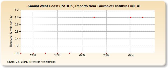 West Coast (PADD 5) Imports from Taiwan of Distillate Fuel Oil (Thousand Barrels per Day)