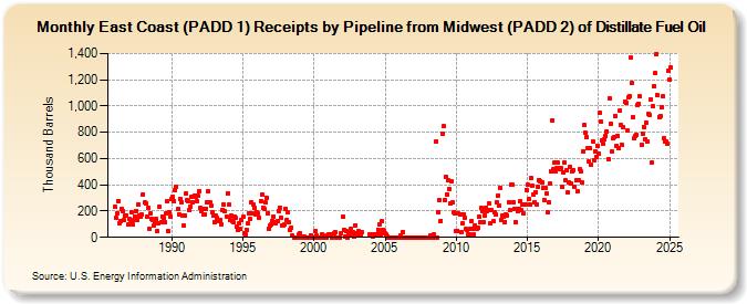 East Coast (PADD 1) Receipts by Pipeline from Midwest (PADD 2) of Distillate Fuel Oil (Thousand Barrels)