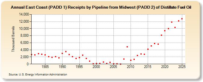 East Coast (PADD 1) Receipts by Pipeline from Midwest (PADD 2) of Distillate Fuel Oil (Thousand Barrels)