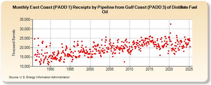 East Coast (PADD 1) Receipts by Pipeline from Gulf Coast (PADD 3) of Distillate Fuel Oil (Thousand Barrels)