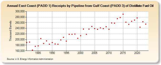 East Coast (PADD 1) Receipts by Pipeline from Gulf Coast (PADD 3) of Distillate Fuel Oil (Thousand Barrels)