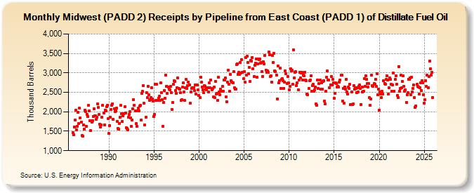 Midwest (PADD 2) Receipts by Pipeline from East Coast (PADD 1) of Distillate Fuel Oil (Thousand Barrels)
