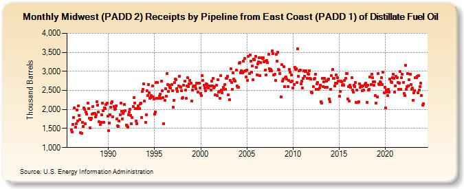 Midwest (PADD 2) Receipts by Pipeline from East Coast (PADD 1) of Distillate Fuel Oil (Thousand Barrels)