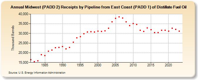 Midwest (PADD 2) Receipts by Pipeline from East Coast (PADD 1) of Distillate Fuel Oil (Thousand Barrels)