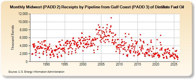 Midwest (PADD 2) Receipts by Pipeline from Gulf Coast (PADD 3) of Distillate Fuel Oil (Thousand Barrels)