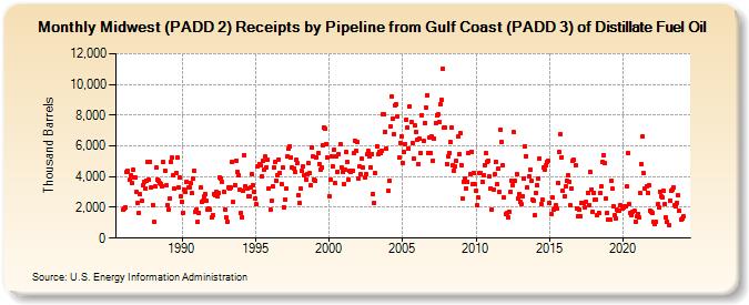 Midwest (PADD 2) Receipts by Pipeline from Gulf Coast (PADD 3) of Distillate Fuel Oil (Thousand Barrels)