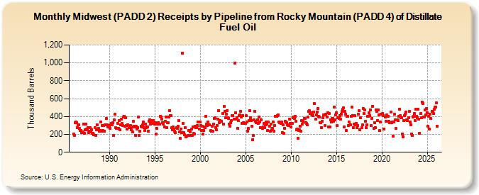 Midwest (PADD 2) Receipts by Pipeline from Rocky Mountain (PADD 4) of Distillate Fuel Oil (Thousand Barrels)