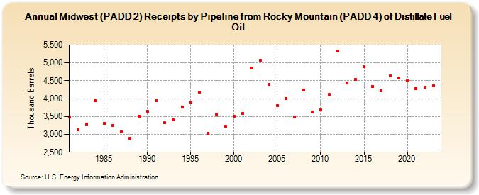 Midwest (PADD 2) Receipts by Pipeline from Rocky Mountain (PADD 4) of Distillate Fuel Oil (Thousand Barrels)