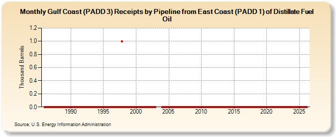 Gulf Coast (PADD 3) Receipts by Pipeline from East Coast (PADD 1) of Distillate Fuel Oil (Thousand Barrels)