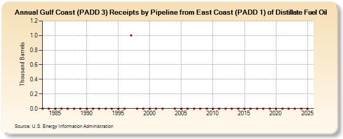 Gulf Coast (PADD 3) Receipts by Pipeline from East Coast (PADD 1) of Distillate Fuel Oil (Thousand Barrels)