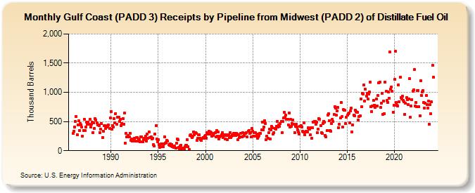 Gulf Coast (PADD 3) Receipts by Pipeline from Midwest (PADD 2) of Distillate Fuel Oil (Thousand Barrels)
