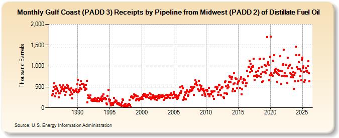 Gulf Coast (PADD 3) Receipts by Pipeline from Midwest (PADD 2) of Distillate Fuel Oil (Thousand Barrels)