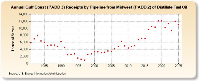 Gulf Coast (PADD 3) Receipts by Pipeline from Midwest (PADD 2) of Distillate Fuel Oil (Thousand Barrels)