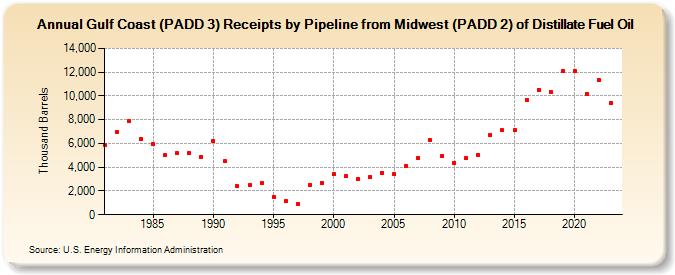 Gulf Coast (PADD 3) Receipts by Pipeline from Midwest (PADD 2) of Distillate Fuel Oil (Thousand Barrels)