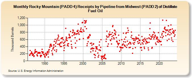 Rocky Mountain (PADD 4) Receipts by Pipeline from Midwest (PADD 2) of Distillate Fuel Oil (Thousand Barrels)