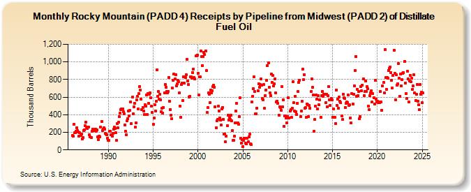 Rocky Mountain (PADD 4) Receipts by Pipeline from Midwest (PADD 2) of Distillate Fuel Oil (Thousand Barrels)