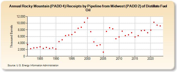 Rocky Mountain (PADD 4) Receipts by Pipeline from Midwest (PADD 2) of Distillate Fuel Oil (Thousand Barrels)