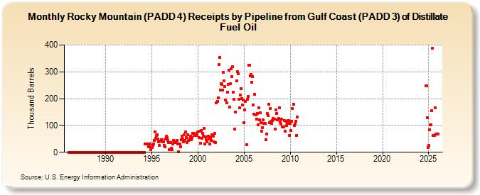 Rocky Mountain (PADD 4) Receipts by Pipeline from Gulf Coast (PADD 3) of Distillate Fuel Oil (Thousand Barrels)