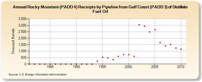 Rocky Mountain (PADD 4) Receipts by Pipeline from Gulf Coast (PADD 3) of Distillate Fuel Oil (Thousand Barrels)