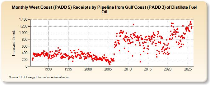 West Coast (PADD 5) Receipts by Pipeline from Gulf Coast (PADD 3) of Distillate Fuel Oil (Thousand Barrels)