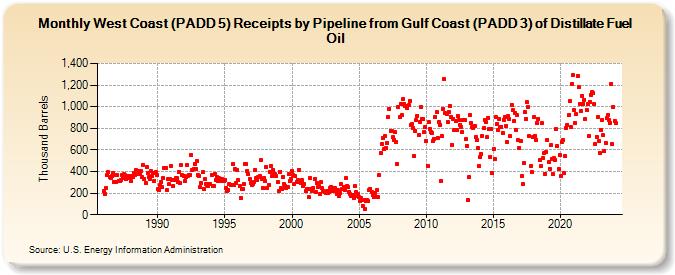 West Coast (PADD 5) Receipts by Pipeline from Gulf Coast (PADD 3) of Distillate Fuel Oil (Thousand Barrels)