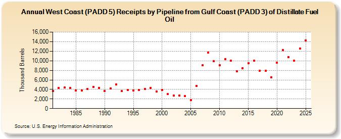 West Coast (PADD 5) Receipts by Pipeline from Gulf Coast (PADD 3) of Distillate Fuel Oil (Thousand Barrels)