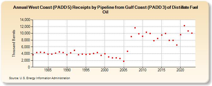 West Coast (PADD 5) Receipts by Pipeline from Gulf Coast (PADD 3) of Distillate Fuel Oil (Thousand Barrels)
