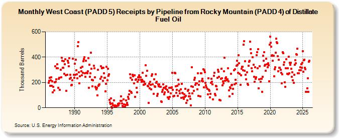 West Coast (PADD 5) Receipts by Pipeline from Rocky Mountain (PADD 4) of Distillate Fuel Oil (Thousand Barrels)