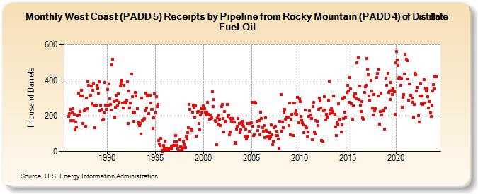West Coast (PADD 5) Receipts by Pipeline from Rocky Mountain (PADD 4) of Distillate Fuel Oil (Thousand Barrels)