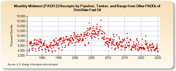 Midwest (PADD 2) Receipts by Pipeline, Tanker, and Barge from Other PADDs of Distillate Fuel Oil (Thousand Barrels)