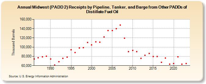 Midwest (PADD 2) Receipts by Pipeline, Tanker, and Barge from Other PADDs of Distillate Fuel Oil (Thousand Barrels)