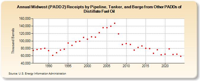 Midwest (PADD 2) Receipts by Pipeline, Tanker, and Barge from Other PADDs of Distillate Fuel Oil (Thousand Barrels)