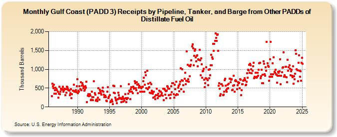 Gulf Coast (PADD 3) Receipts by Pipeline, Tanker, and Barge from Other PADDs of Distillate Fuel Oil (Thousand Barrels)