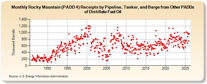 Rocky Mountain (PADD 4) Receipts by Pipeline, Tanker, and Barge from Other PADDs of Distillate Fuel Oil (Thousand Barrels)