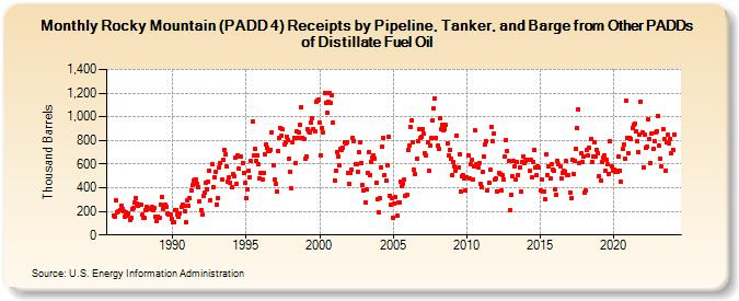 Rocky Mountain (PADD 4) Receipts by Pipeline, Tanker, and Barge from Other PADDs of Distillate Fuel Oil (Thousand Barrels)