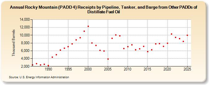 Rocky Mountain (PADD 4) Receipts by Pipeline, Tanker, and Barge from Other PADDs of Distillate Fuel Oil (Thousand Barrels)