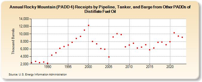 Rocky Mountain (PADD 4) Receipts by Pipeline, Tanker, and Barge from Other PADDs of Distillate Fuel Oil (Thousand Barrels)