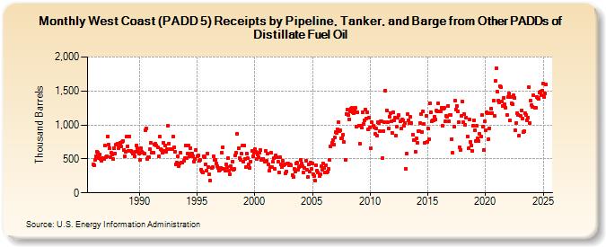 West Coast (PADD 5) Receipts by Pipeline, Tanker, and Barge from Other PADDs of Distillate Fuel Oil (Thousand Barrels)