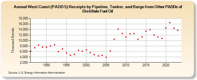 West Coast (PADD 5) Receipts by Pipeline, Tanker, and Barge from Other PADDs of Distillate Fuel Oil (Thousand Barrels)
