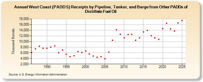 West Coast (PADD 5) Receipts by Pipeline, Tanker, and Barge from Other PADDs of Distillate Fuel Oil (Thousand Barrels)