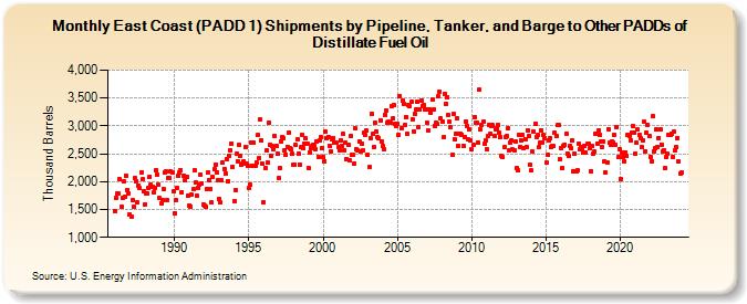 East Coast (PADD 1) Shipments by Pipeline, Tanker, and Barge to Other PADDs of Distillate Fuel Oil (Thousand Barrels)