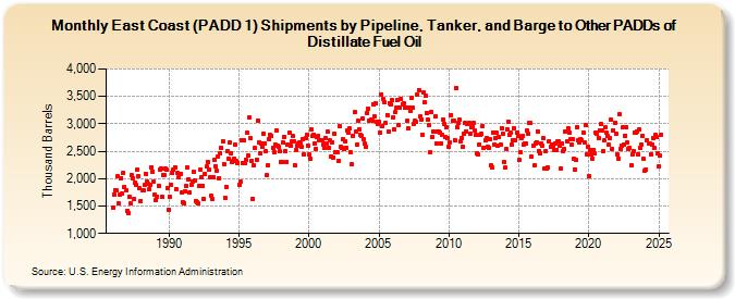 East Coast (PADD 1) Shipments by Pipeline, Tanker, and Barge to Other PADDs of Distillate Fuel Oil (Thousand Barrels)